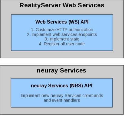 Image showing the APIs that you can use to customize the system architecture.