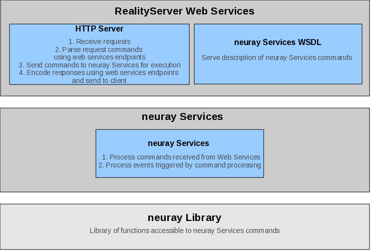 Image showing the RealityServer system architecture.